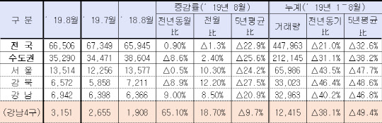 전국 및 서울·수도권 주택매매거래량. <국토교통부 제공>